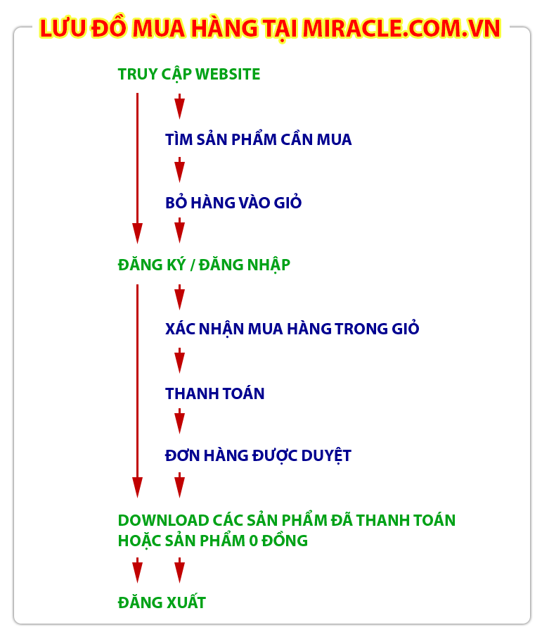 Lưu đồ mua hàng tại miracle.com.vn